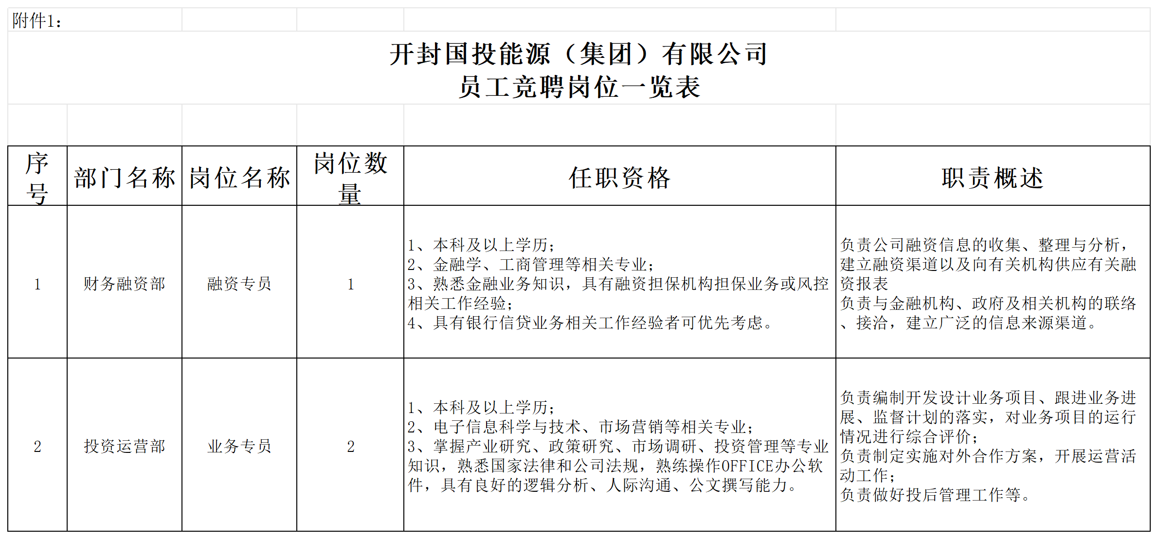 开封国投能源（集团）有公司员工竞聘岗位一览表_Sheet1.png